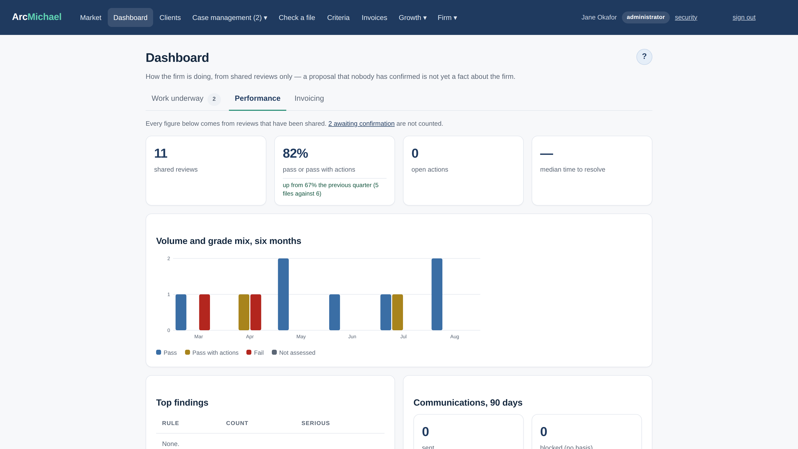 The performance dashboard: the firm’s pass rate with its ninety-day trend, stated against a reporting floor